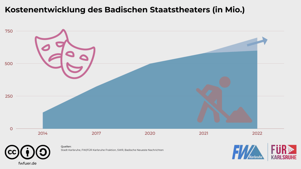 Cost increase in the construction of the Baden State Theater