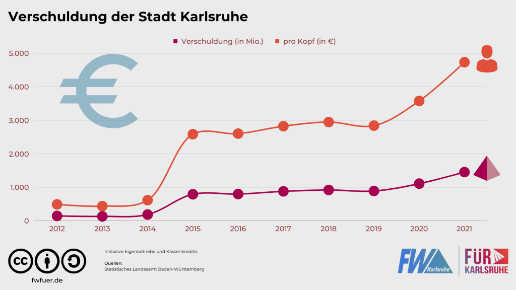 Indebtedness of the City of Karlsruhe